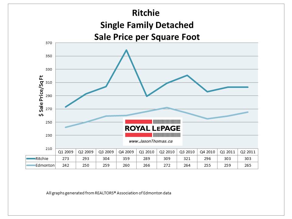Ritchie Edmonton real estate price graph 2011 July